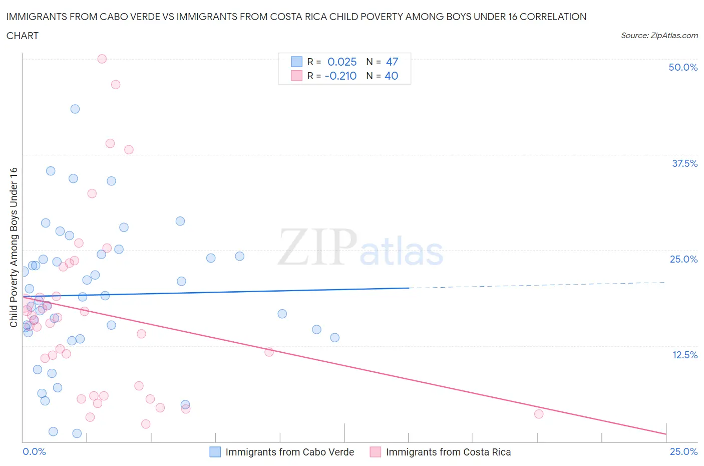 Immigrants from Cabo Verde vs Immigrants from Costa Rica Child Poverty Among Boys Under 16