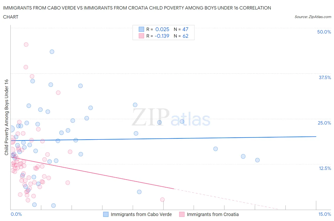 Immigrants from Cabo Verde vs Immigrants from Croatia Child Poverty Among Boys Under 16