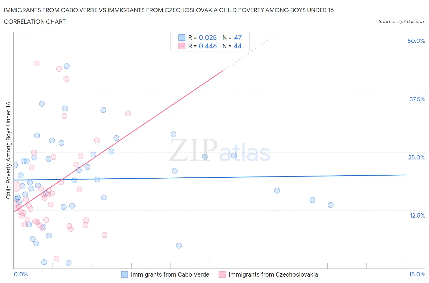 Immigrants from Cabo Verde vs Immigrants from Czechoslovakia Child Poverty Among Boys Under 16
