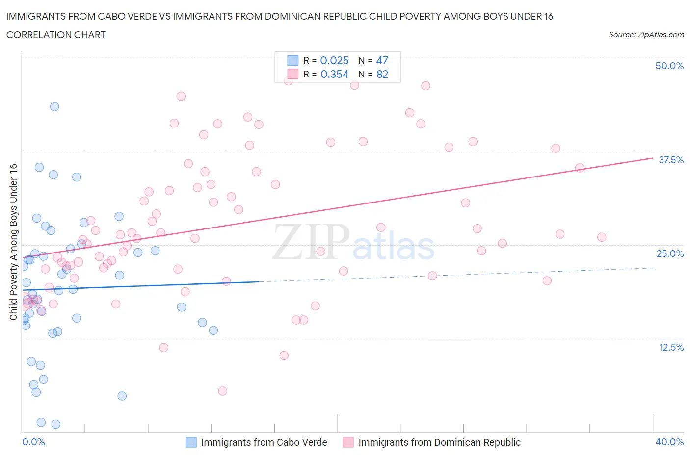 Immigrants from Cabo Verde vs Immigrants from Dominican Republic Child Poverty Among Boys Under 16