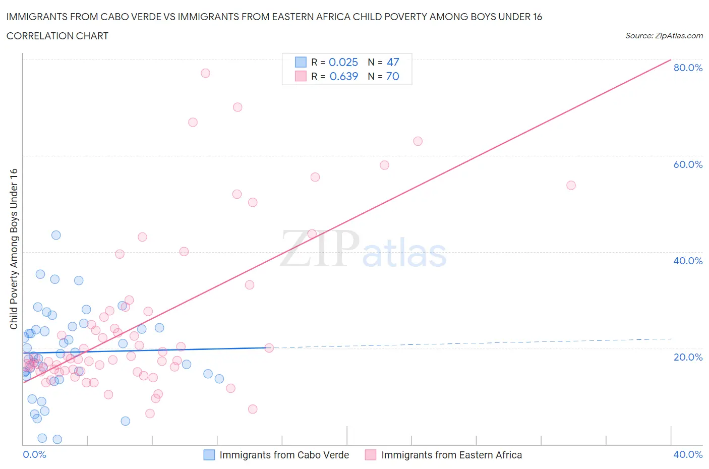 Immigrants from Cabo Verde vs Immigrants from Eastern Africa Child Poverty Among Boys Under 16