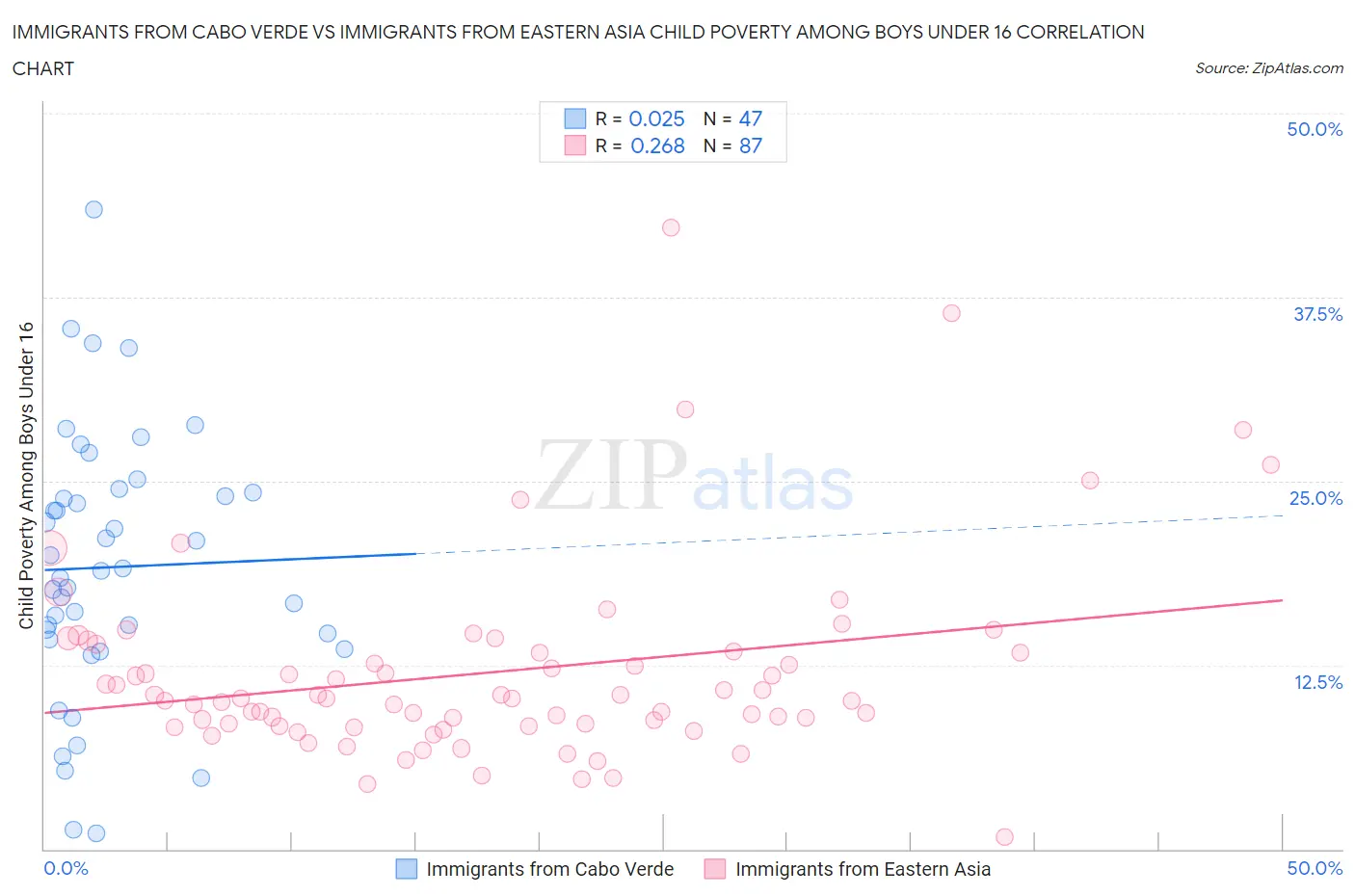 Immigrants from Cabo Verde vs Immigrants from Eastern Asia Child Poverty Among Boys Under 16