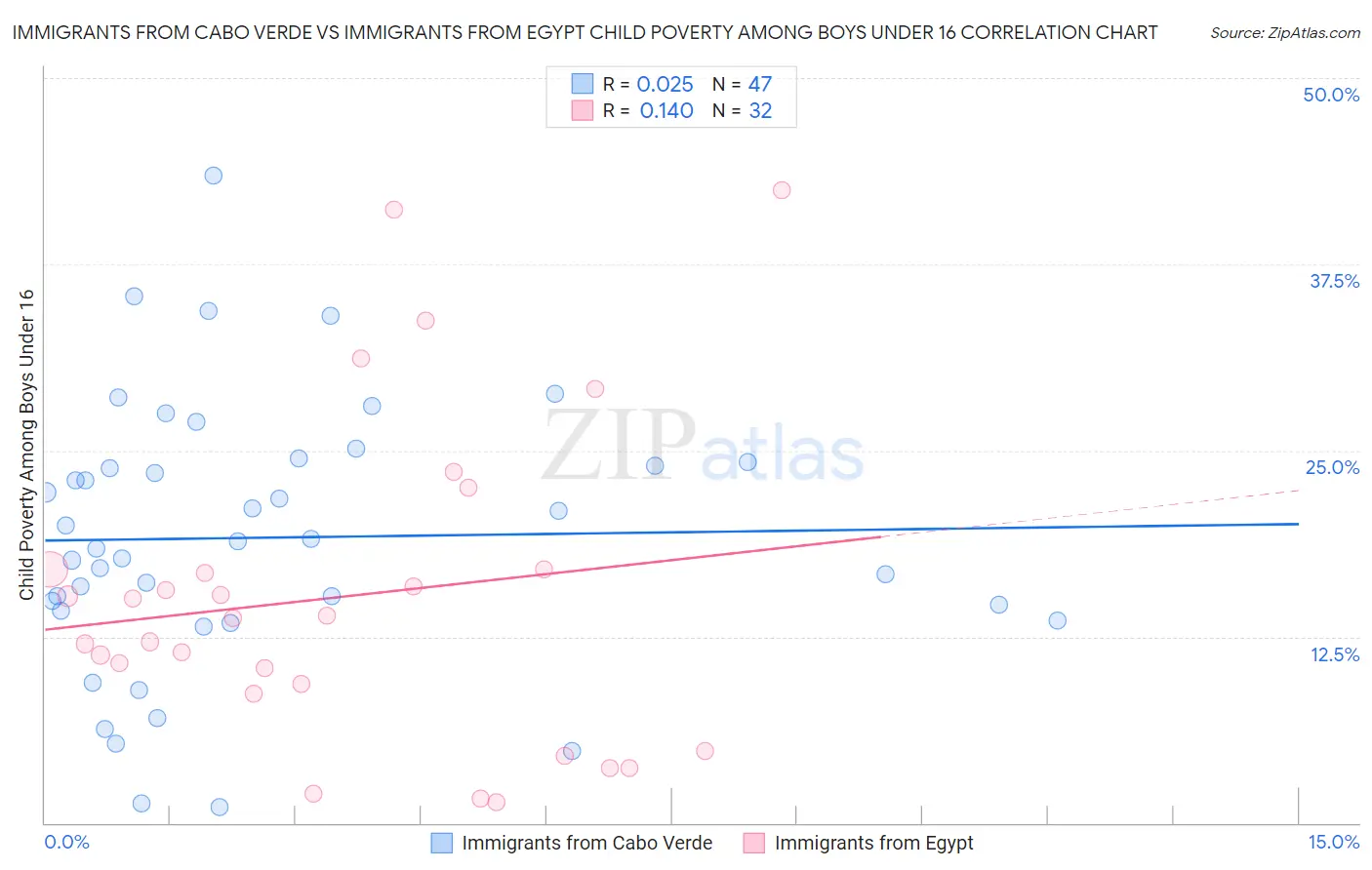 Immigrants from Cabo Verde vs Immigrants from Egypt Child Poverty Among Boys Under 16