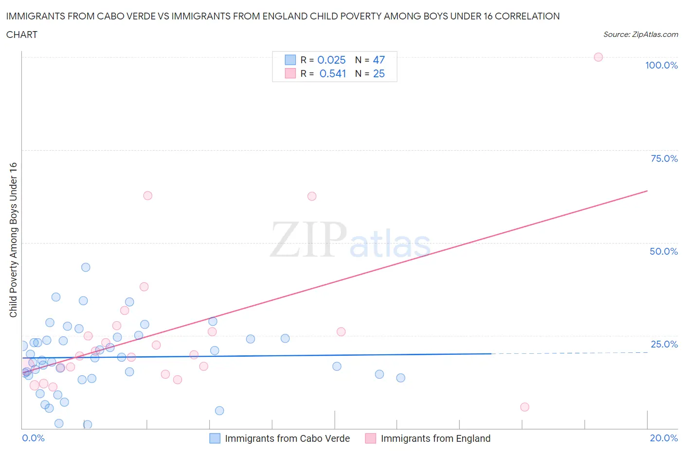 Immigrants from Cabo Verde vs Immigrants from England Child Poverty Among Boys Under 16
