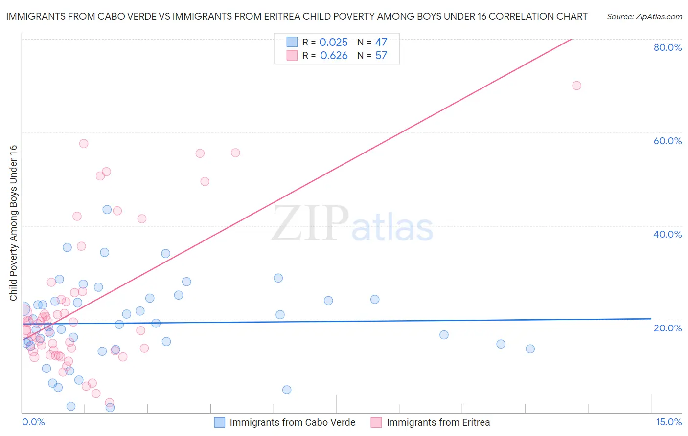 Immigrants from Cabo Verde vs Immigrants from Eritrea Child Poverty Among Boys Under 16