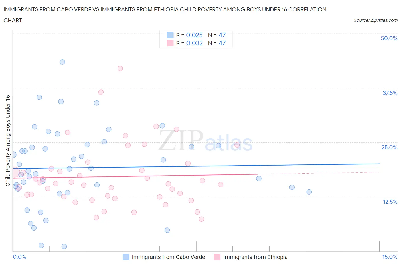 Immigrants from Cabo Verde vs Immigrants from Ethiopia Child Poverty Among Boys Under 16