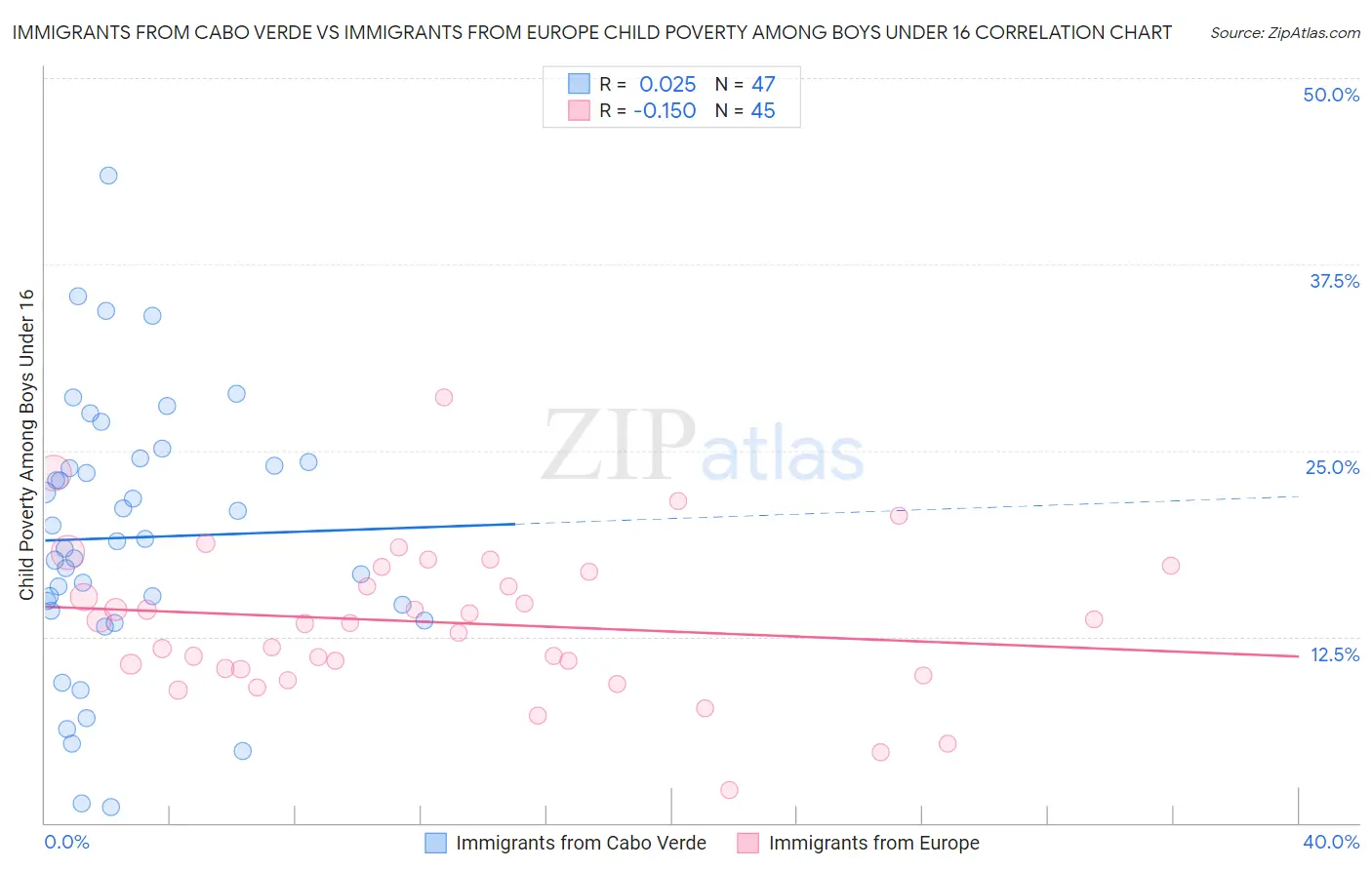 Immigrants from Cabo Verde vs Immigrants from Europe Child Poverty Among Boys Under 16