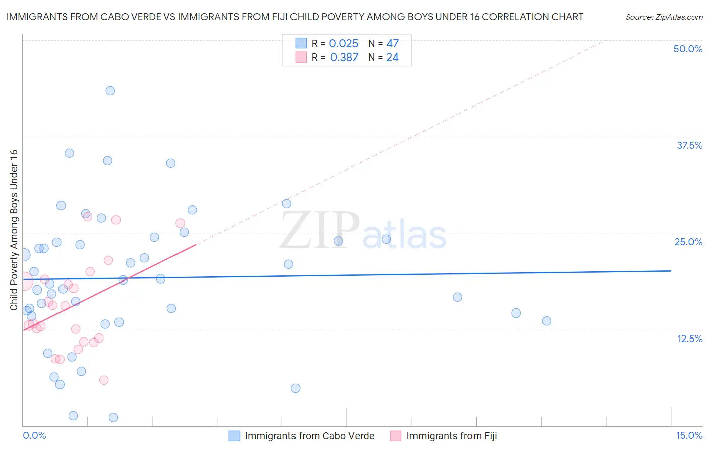 Immigrants from Cabo Verde vs Immigrants from Fiji Child Poverty Among Boys Under 16