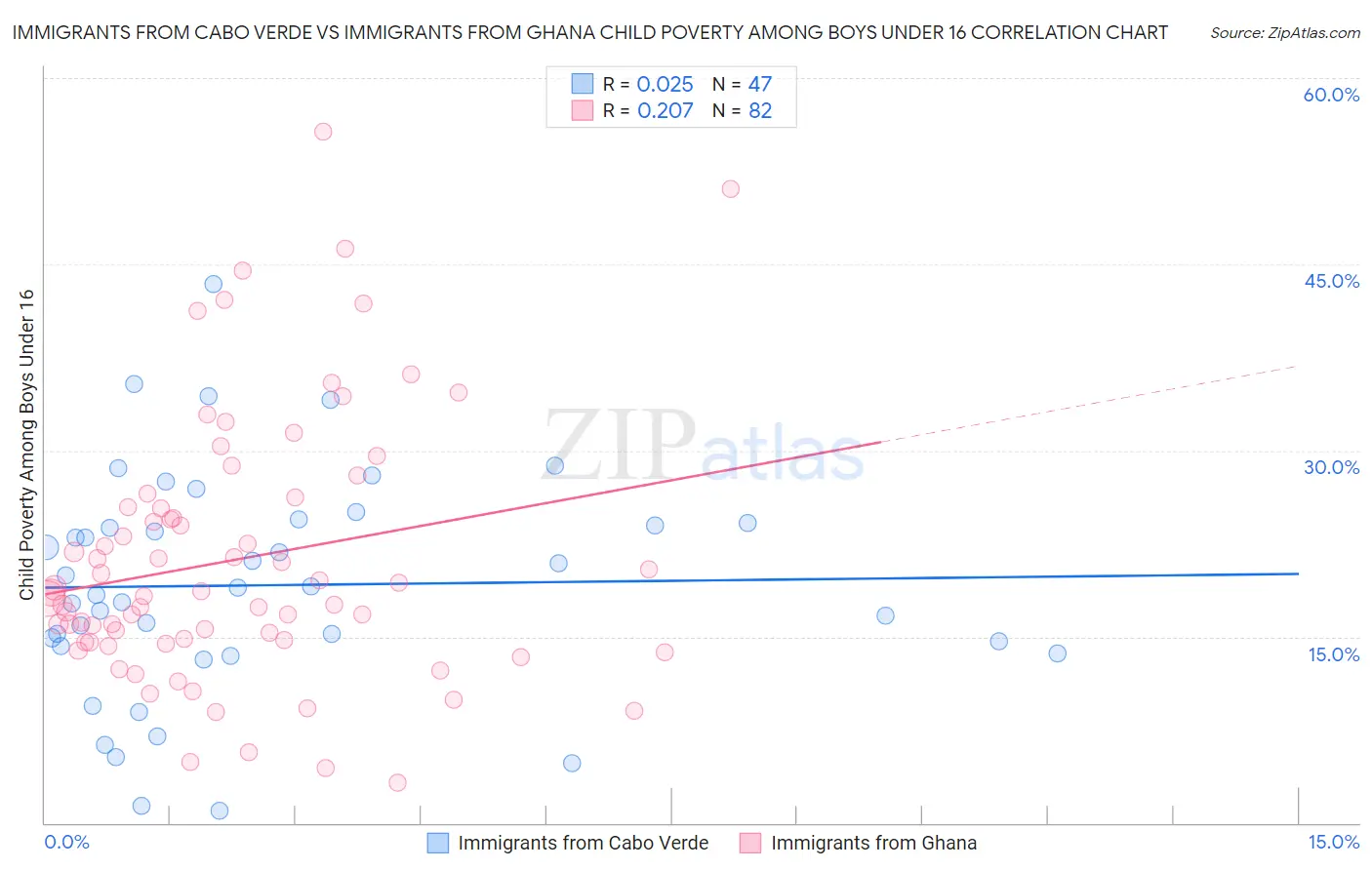 Immigrants from Cabo Verde vs Immigrants from Ghana Child Poverty Among Boys Under 16