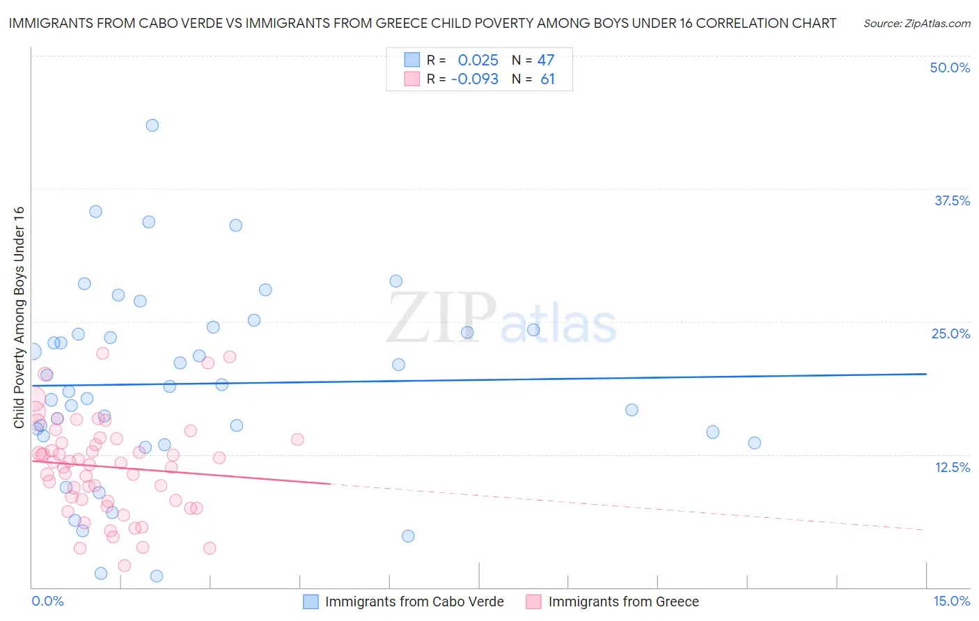 Immigrants from Cabo Verde vs Immigrants from Greece Child Poverty Among Boys Under 16