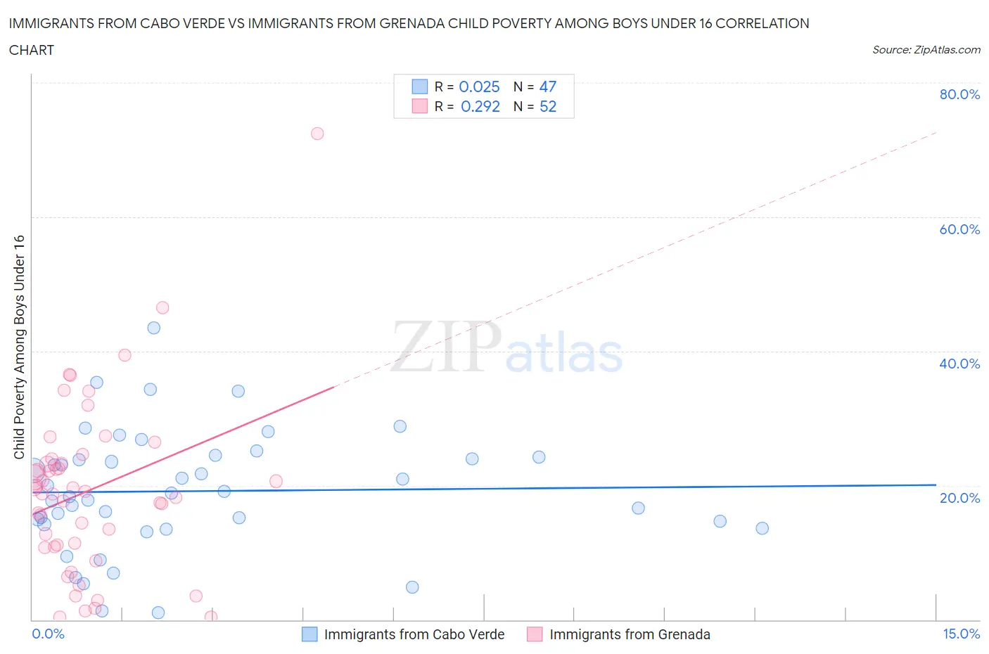 Immigrants from Cabo Verde vs Immigrants from Grenada Child Poverty Among Boys Under 16