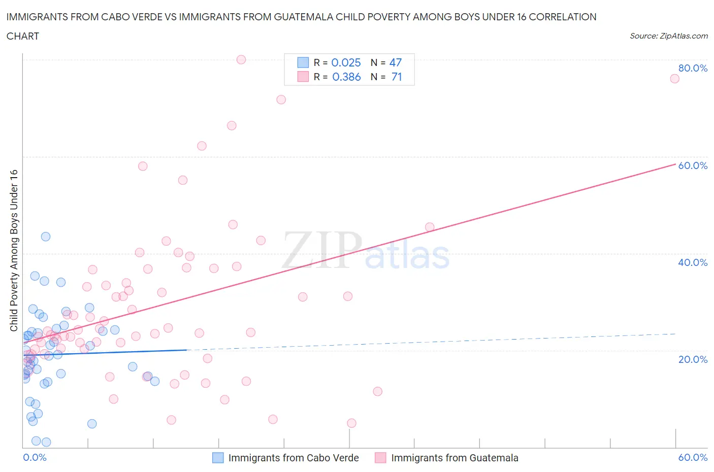 Immigrants from Cabo Verde vs Immigrants from Guatemala Child Poverty Among Boys Under 16