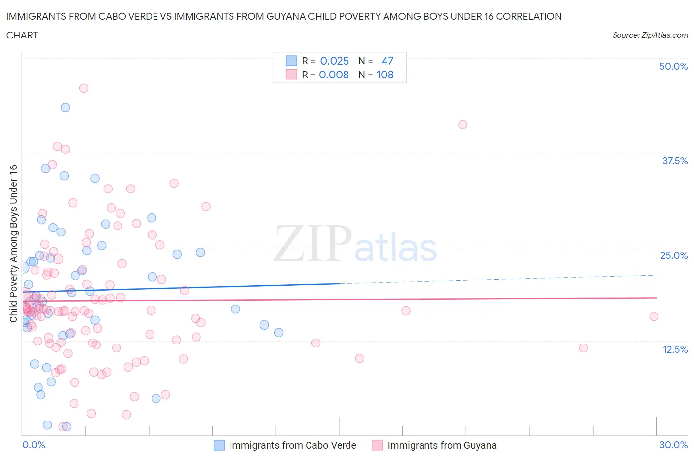 Immigrants from Cabo Verde vs Immigrants from Guyana Child Poverty Among Boys Under 16