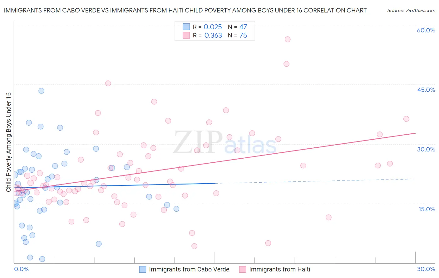 Immigrants from Cabo Verde vs Immigrants from Haiti Child Poverty Among Boys Under 16