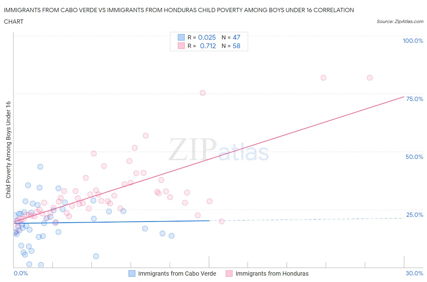 Immigrants from Cabo Verde vs Immigrants from Honduras Child Poverty Among Boys Under 16