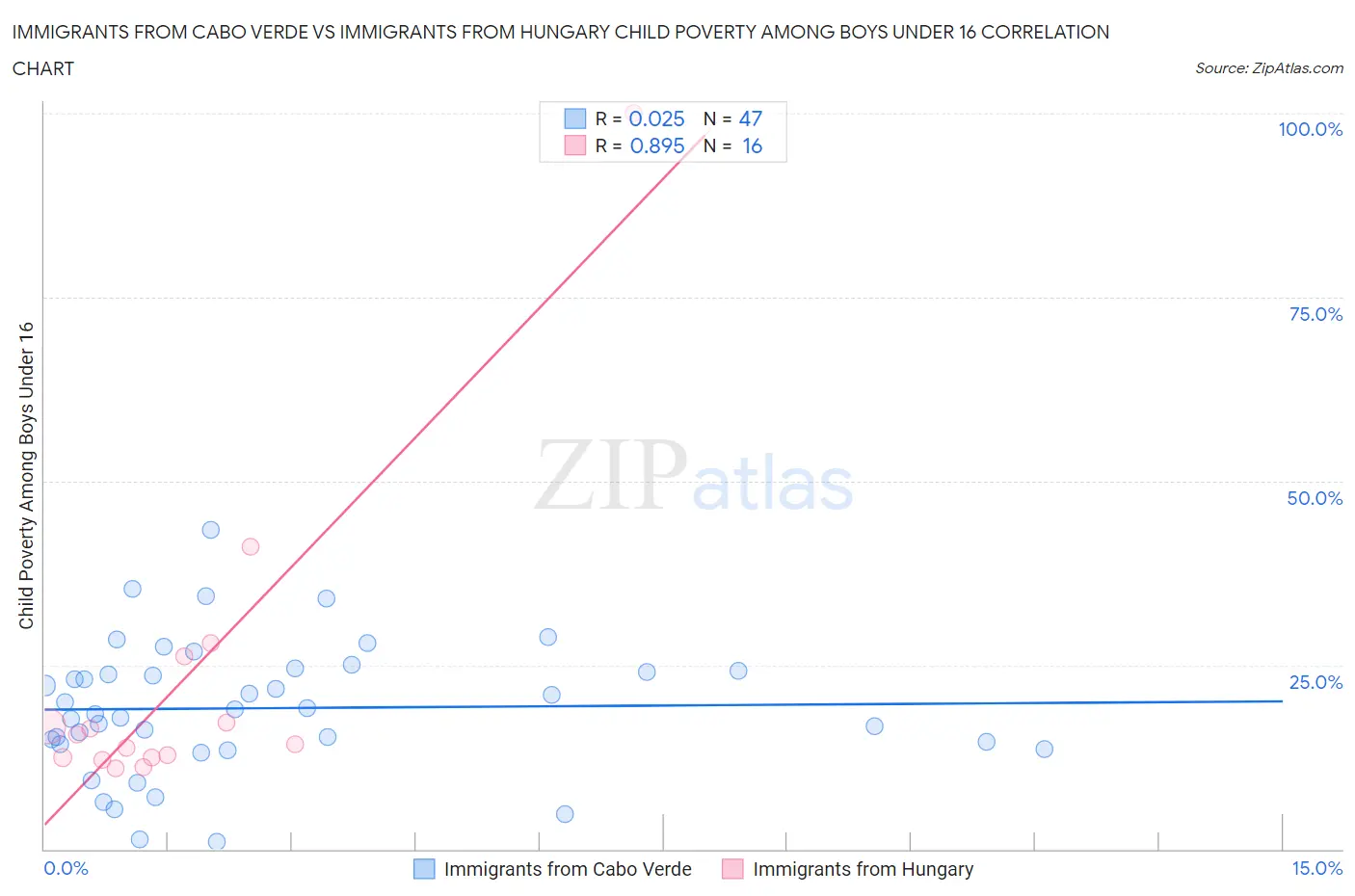 Immigrants from Cabo Verde vs Immigrants from Hungary Child Poverty Among Boys Under 16