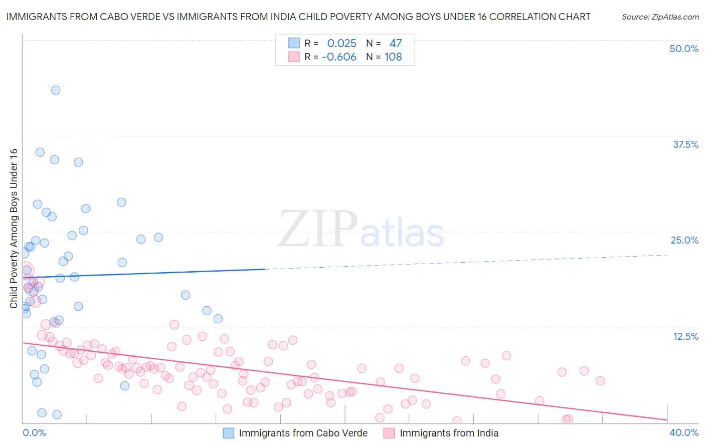 Immigrants from Cabo Verde vs Immigrants from India Child Poverty Among Boys Under 16
