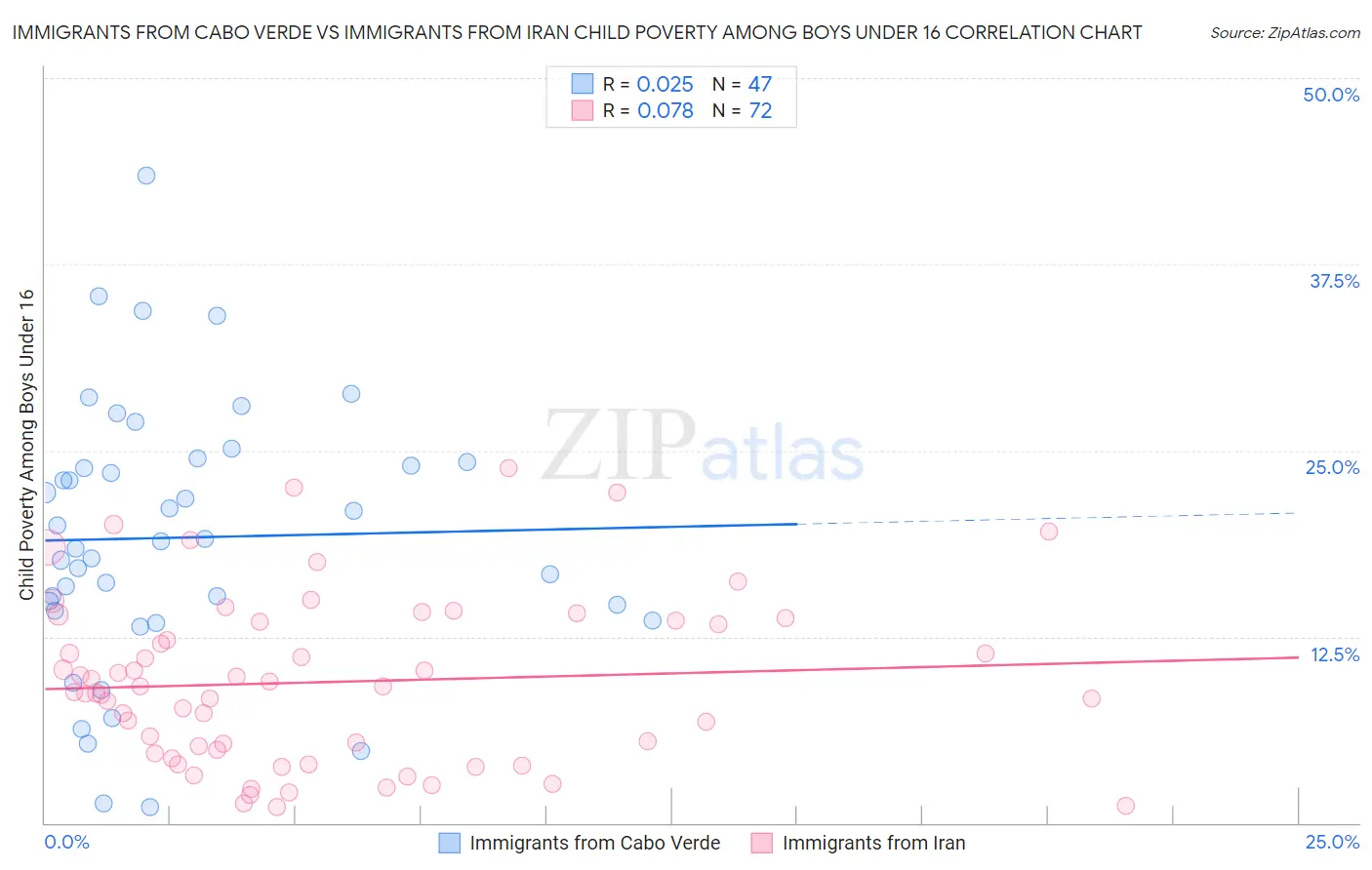 Immigrants from Cabo Verde vs Immigrants from Iran Child Poverty Among Boys Under 16