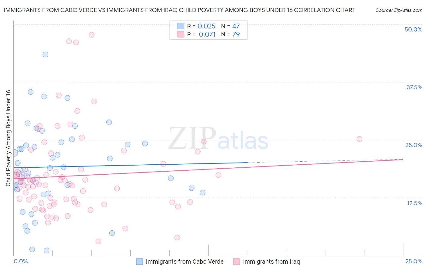 Immigrants from Cabo Verde vs Immigrants from Iraq Child Poverty Among Boys Under 16