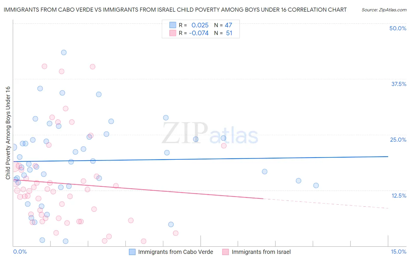 Immigrants from Cabo Verde vs Immigrants from Israel Child Poverty Among Boys Under 16