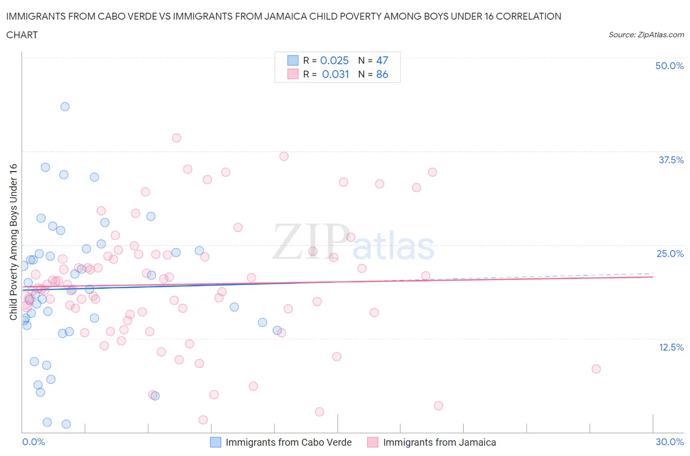 Immigrants from Cabo Verde vs Immigrants from Jamaica Child Poverty Among Boys Under 16