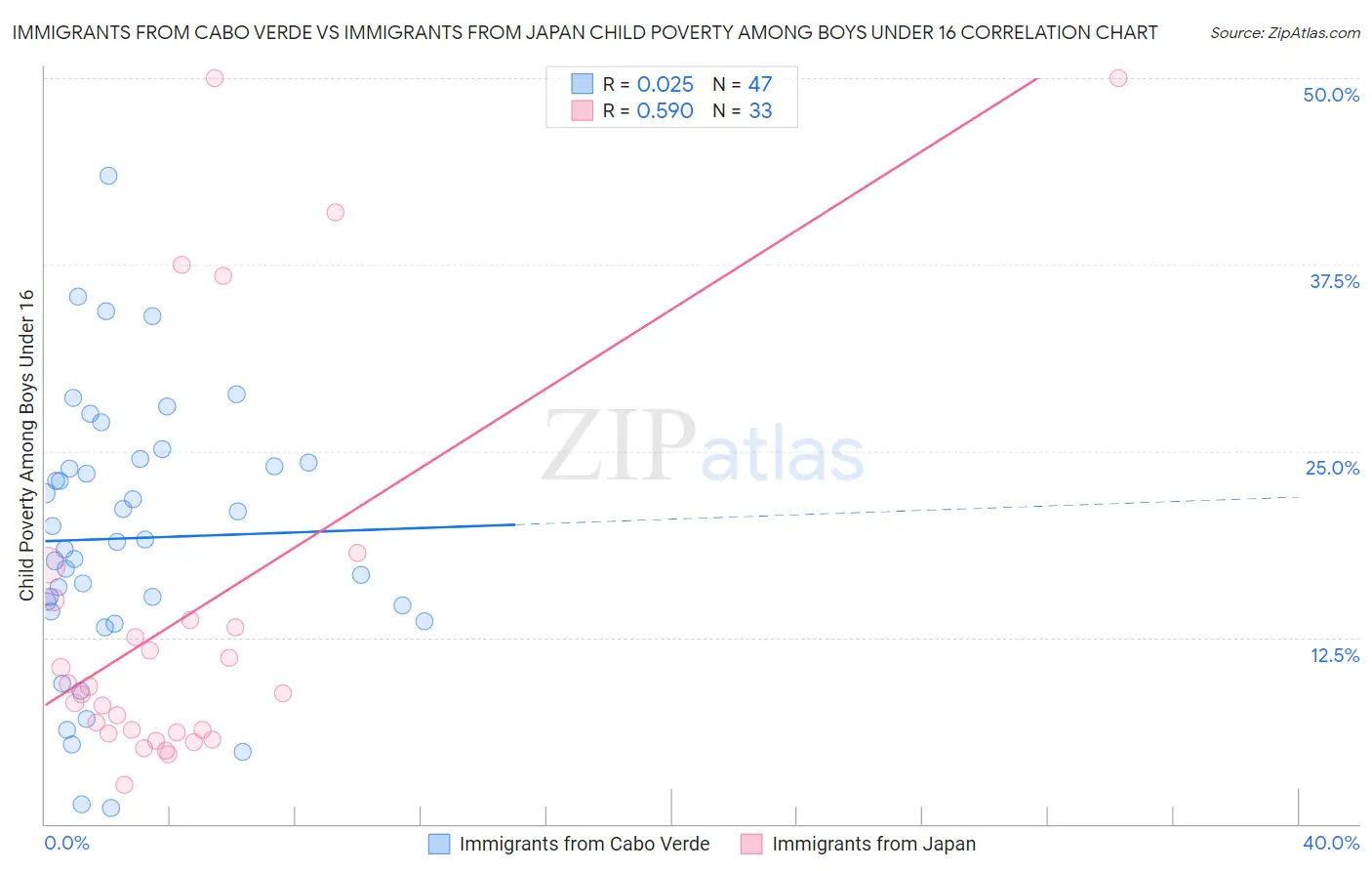 Immigrants from Cabo Verde vs Immigrants from Japan Child Poverty Among Boys Under 16