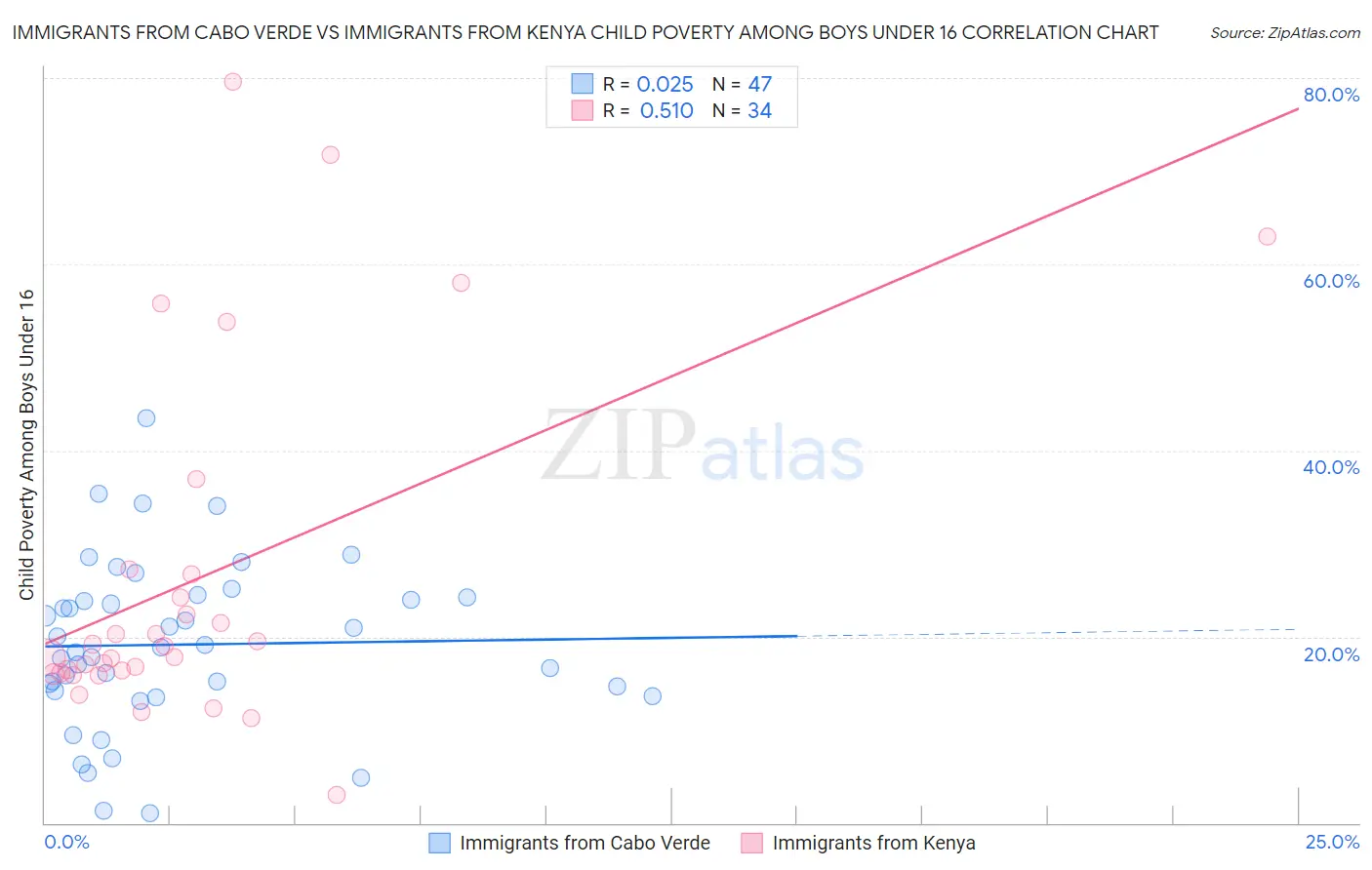 Immigrants from Cabo Verde vs Immigrants from Kenya Child Poverty Among Boys Under 16
