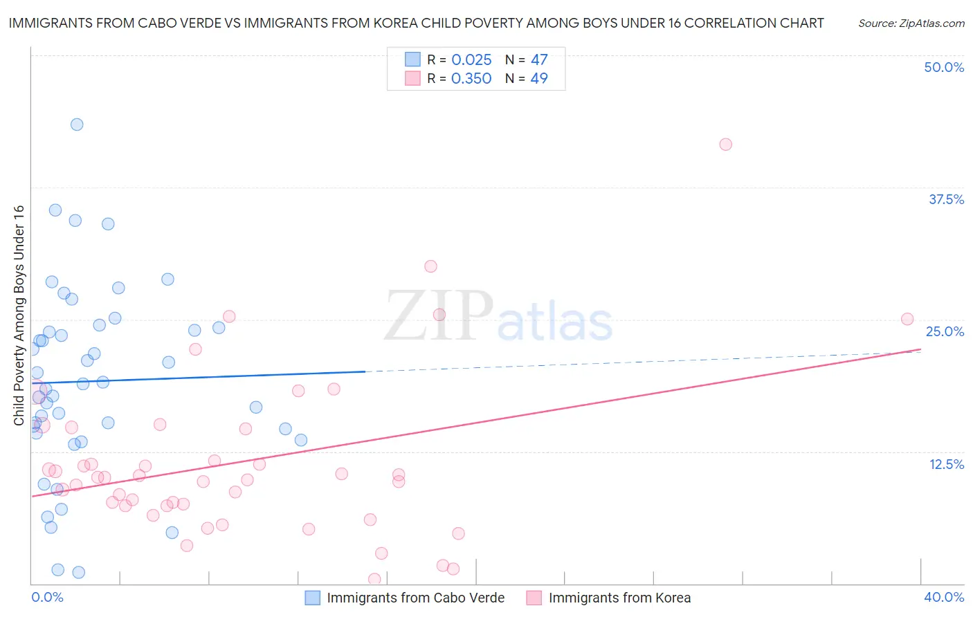 Immigrants from Cabo Verde vs Immigrants from Korea Child Poverty Among Boys Under 16