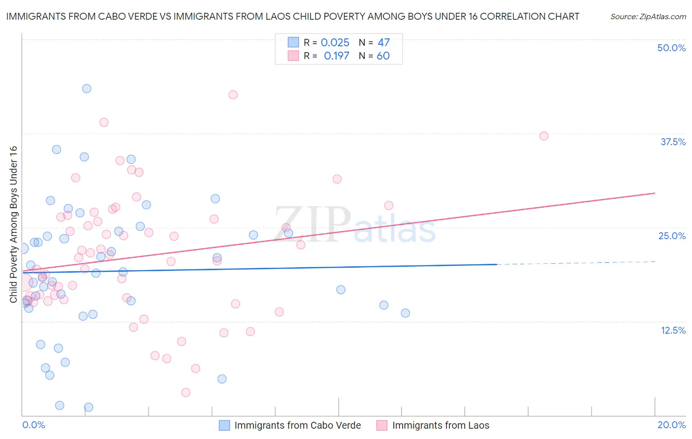 Immigrants from Cabo Verde vs Immigrants from Laos Child Poverty Among Boys Under 16