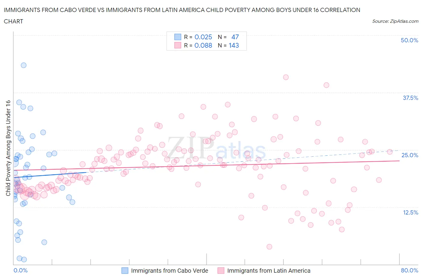 Immigrants from Cabo Verde vs Immigrants from Latin America Child Poverty Among Boys Under 16