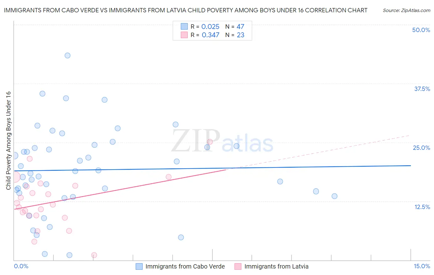 Immigrants from Cabo Verde vs Immigrants from Latvia Child Poverty Among Boys Under 16