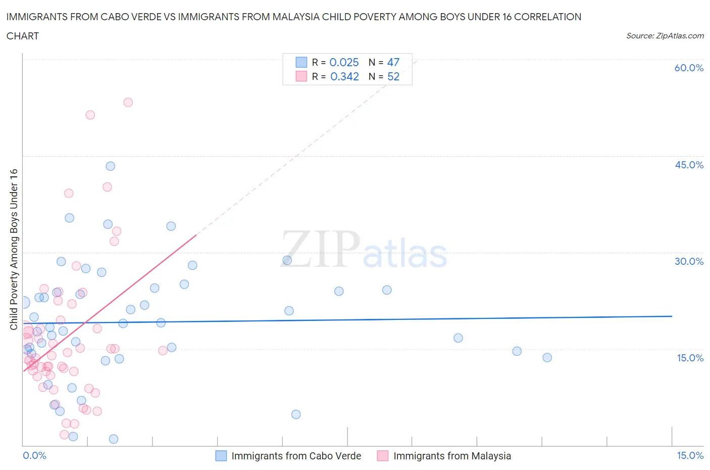 Immigrants from Cabo Verde vs Immigrants from Malaysia Child Poverty Among Boys Under 16