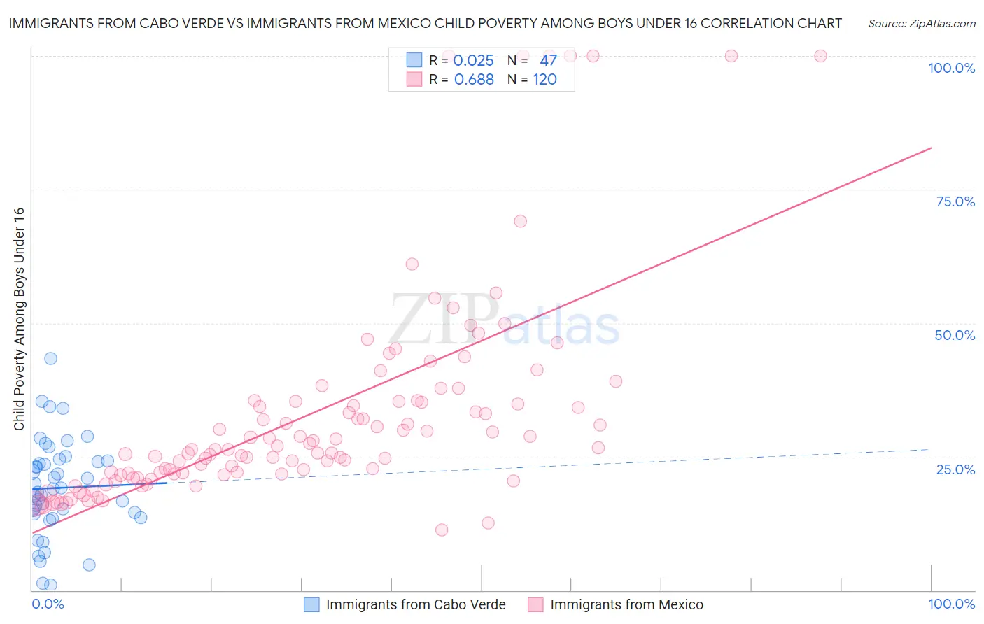 Immigrants from Cabo Verde vs Immigrants from Mexico Child Poverty Among Boys Under 16