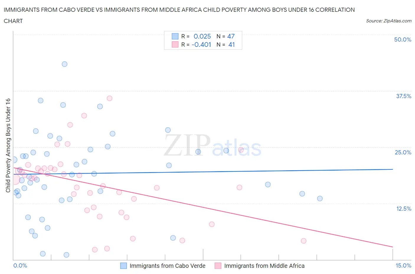 Immigrants from Cabo Verde vs Immigrants from Middle Africa Child Poverty Among Boys Under 16