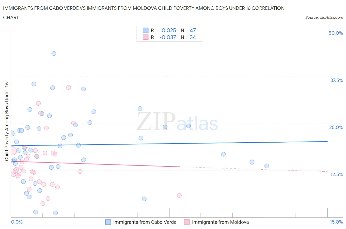Immigrants from Cabo Verde vs Immigrants from Moldova Child Poverty Among Boys Under 16