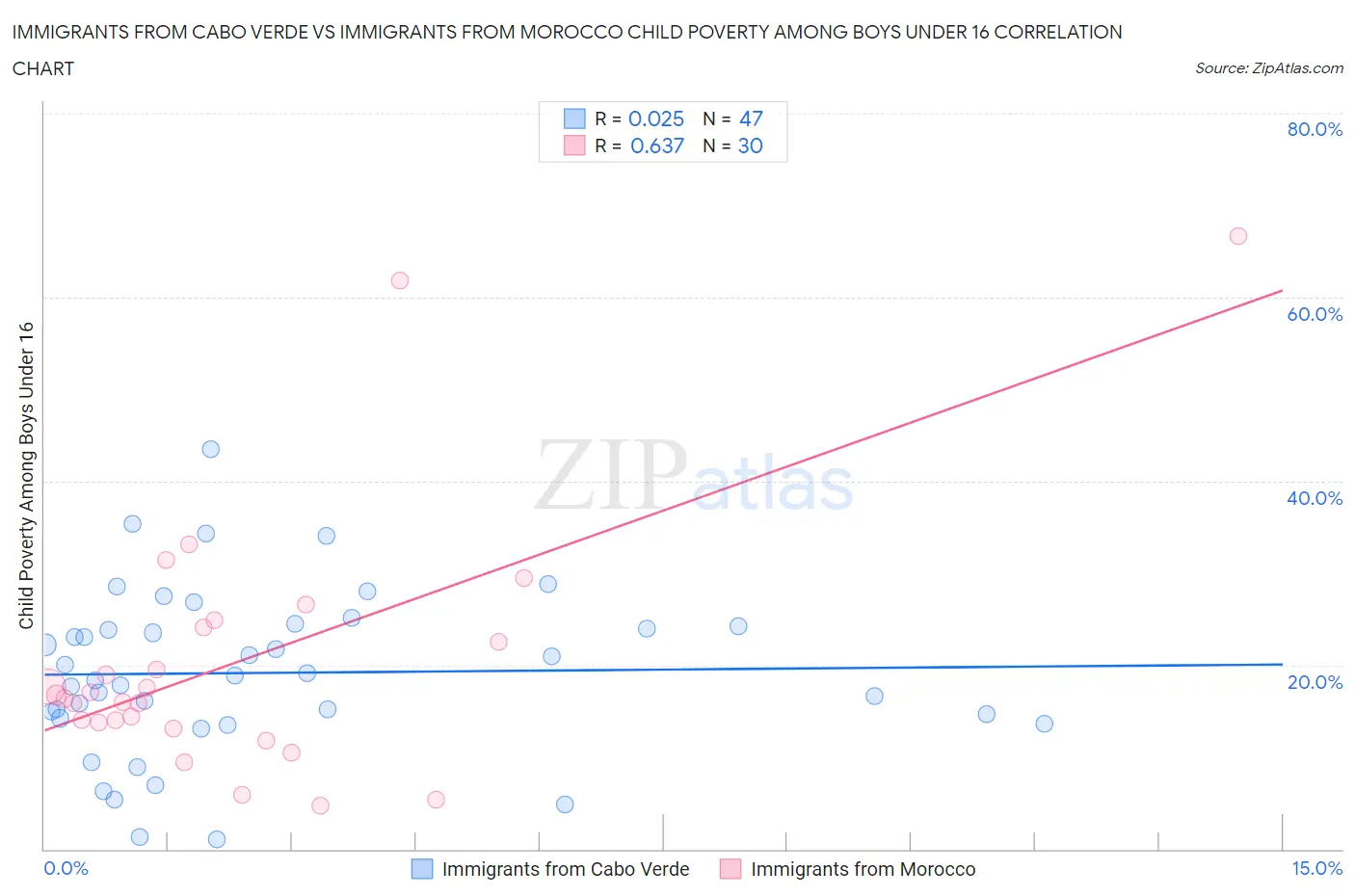 Immigrants from Cabo Verde vs Immigrants from Morocco Child Poverty Among Boys Under 16