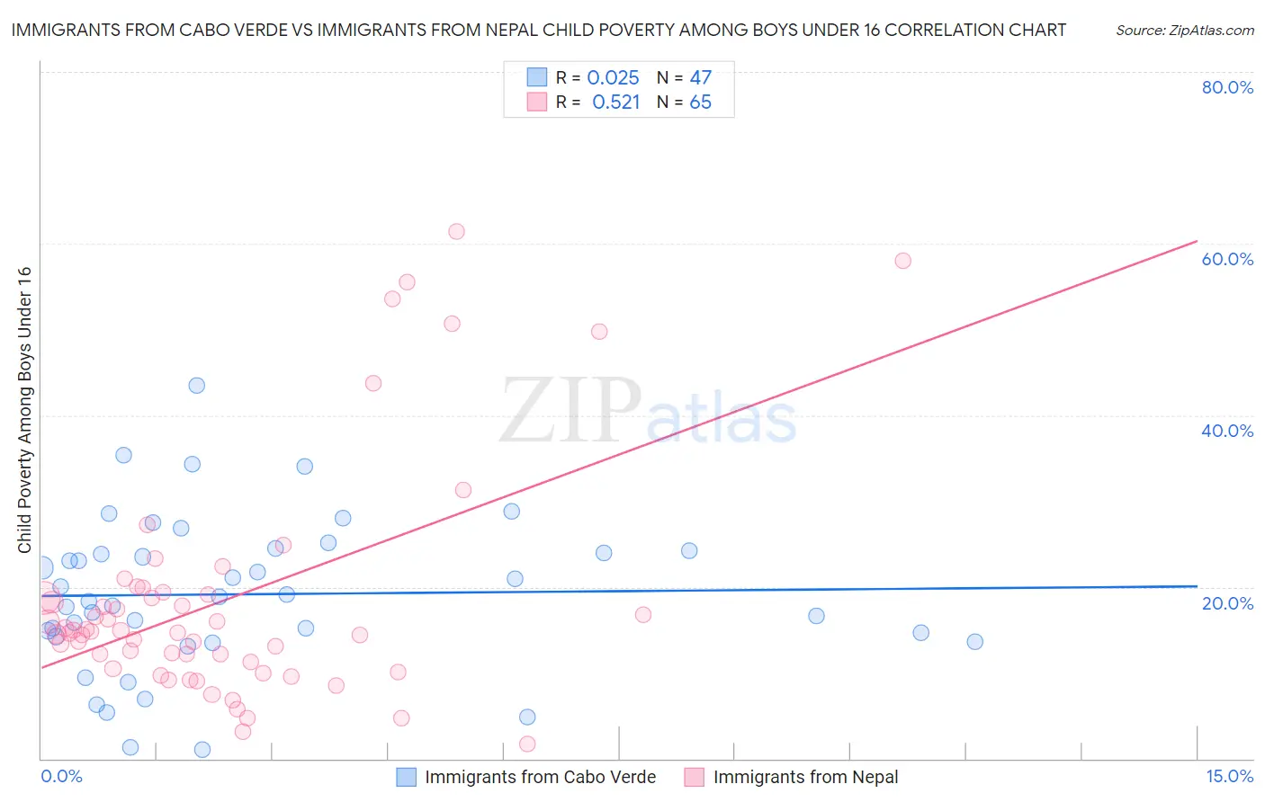 Immigrants from Cabo Verde vs Immigrants from Nepal Child Poverty Among Boys Under 16