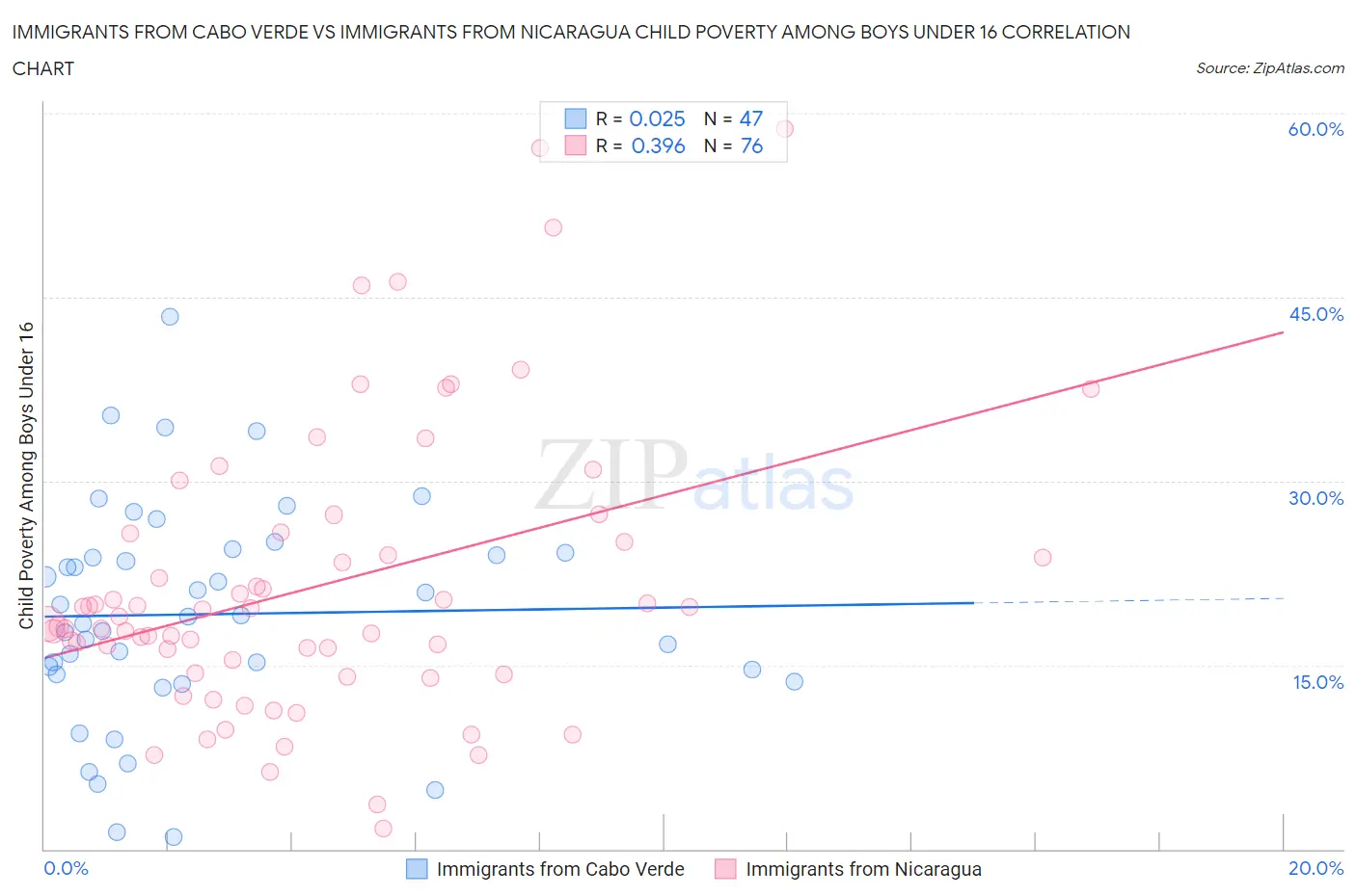 Immigrants from Cabo Verde vs Immigrants from Nicaragua Child Poverty Among Boys Under 16