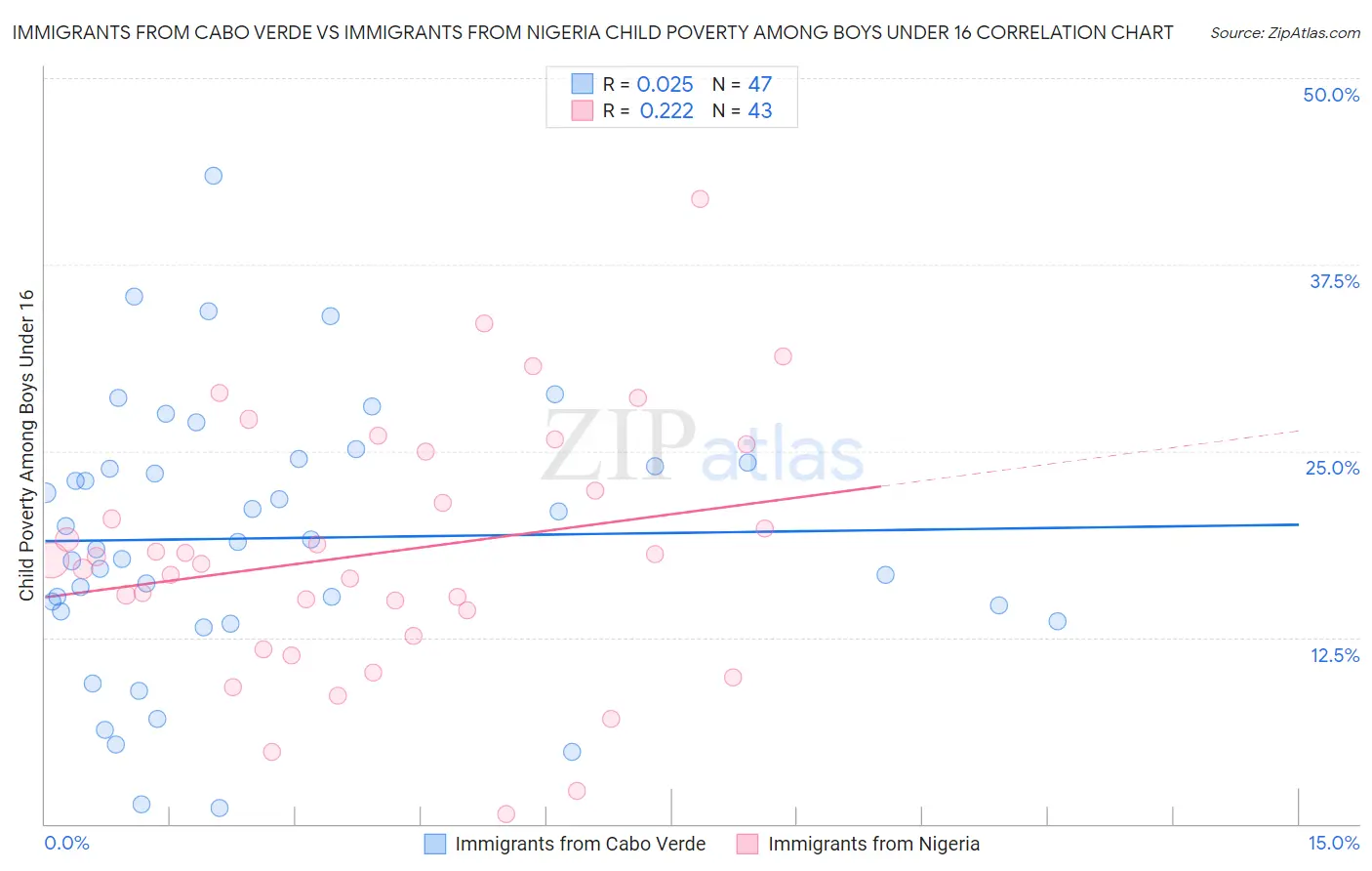Immigrants from Cabo Verde vs Immigrants from Nigeria Child Poverty Among Boys Under 16