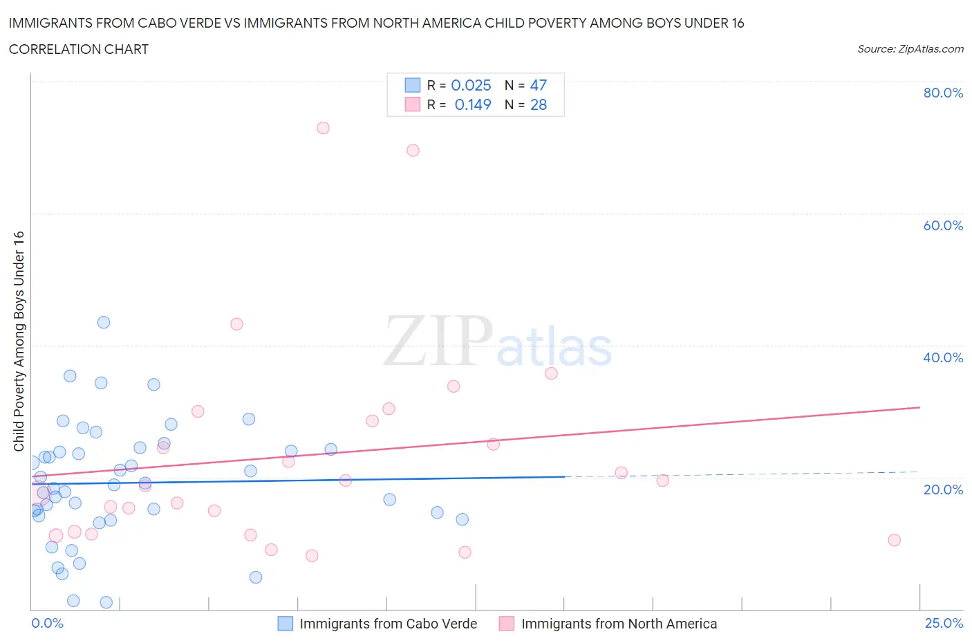 Immigrants from Cabo Verde vs Immigrants from North America Child Poverty Among Boys Under 16