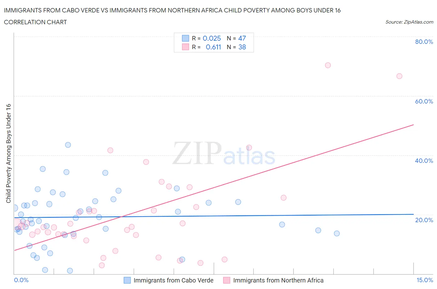 Immigrants from Cabo Verde vs Immigrants from Northern Africa Child Poverty Among Boys Under 16