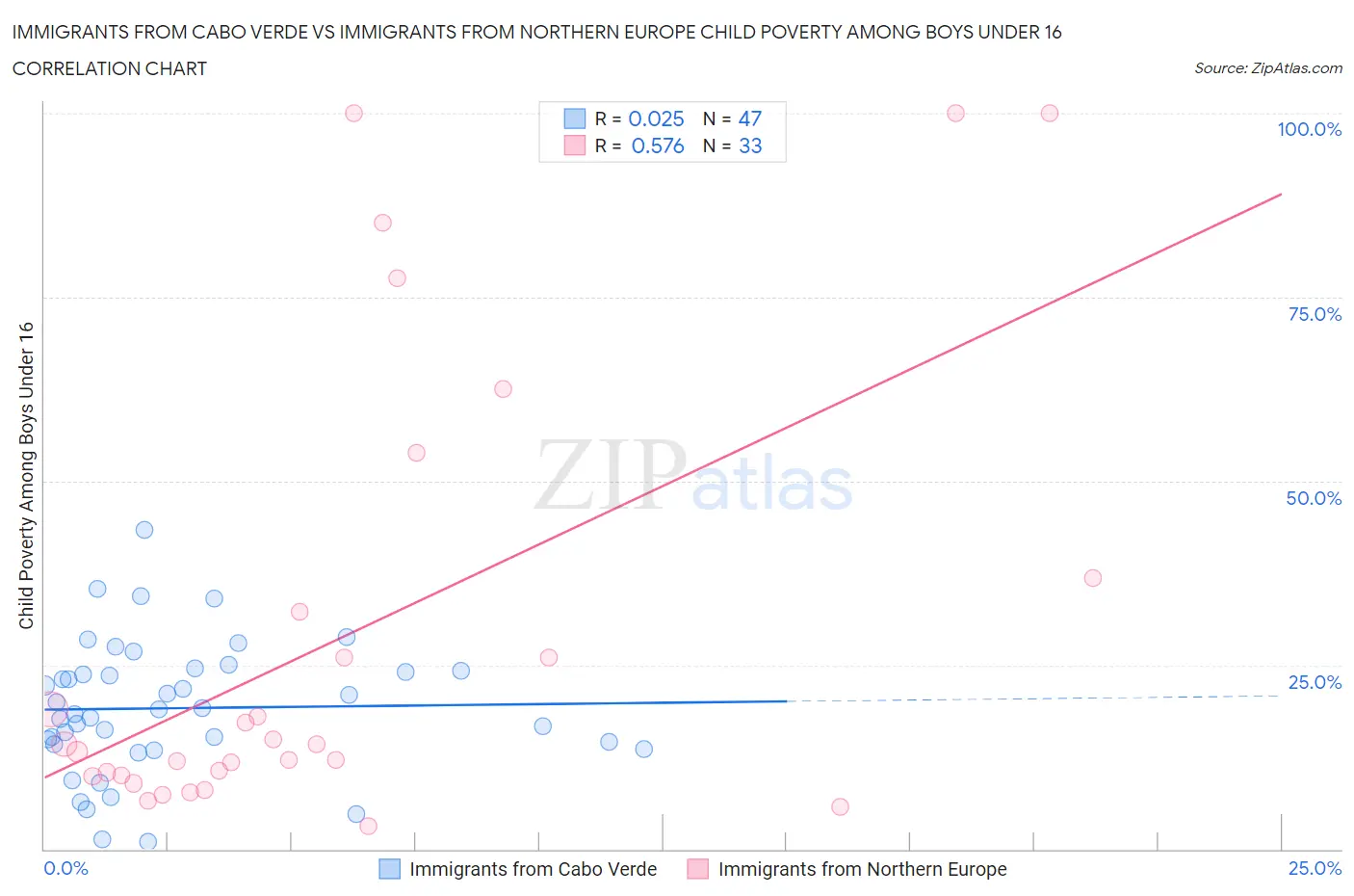 Immigrants from Cabo Verde vs Immigrants from Northern Europe Child Poverty Among Boys Under 16