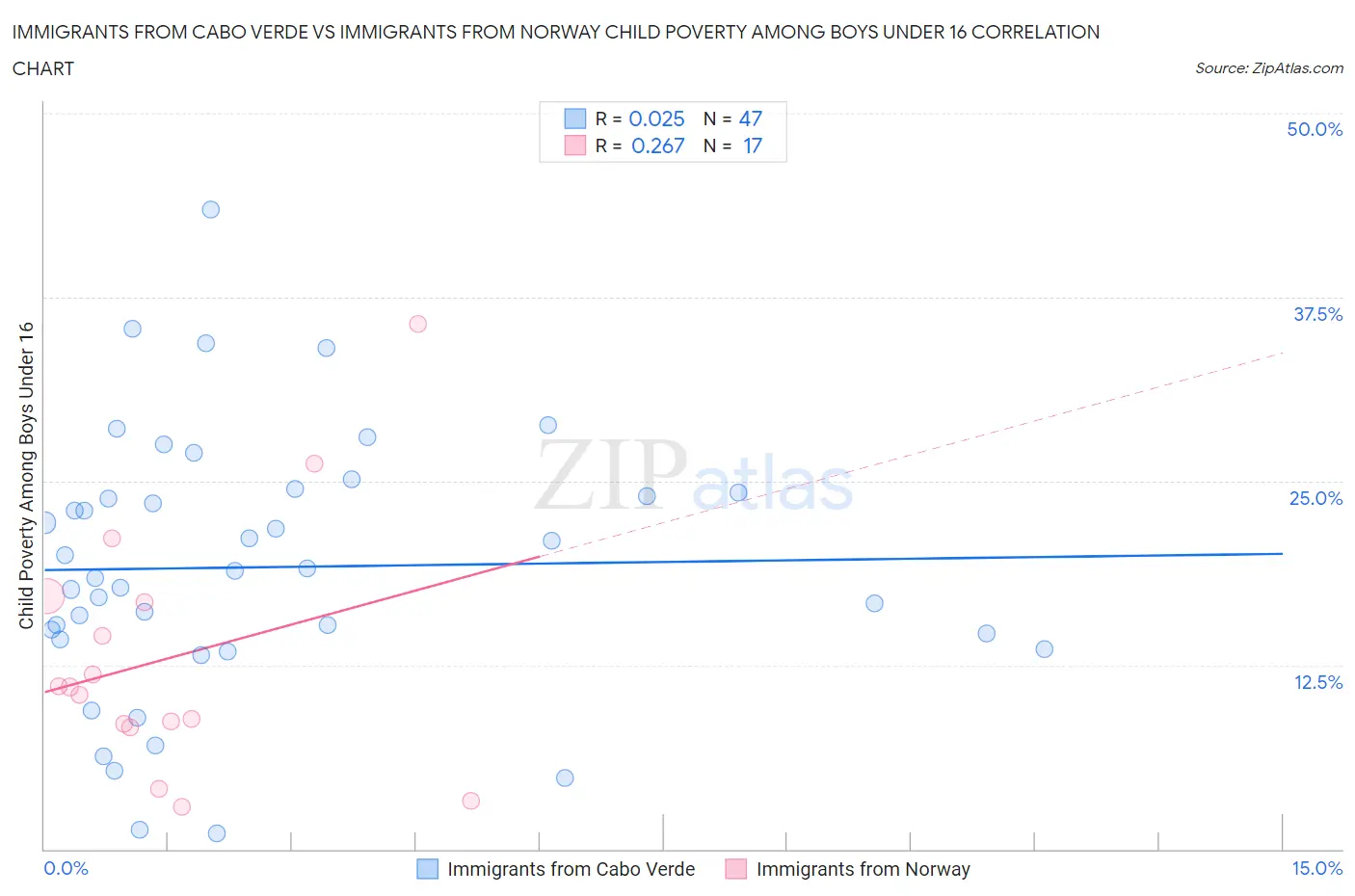Immigrants from Cabo Verde vs Immigrants from Norway Child Poverty Among Boys Under 16