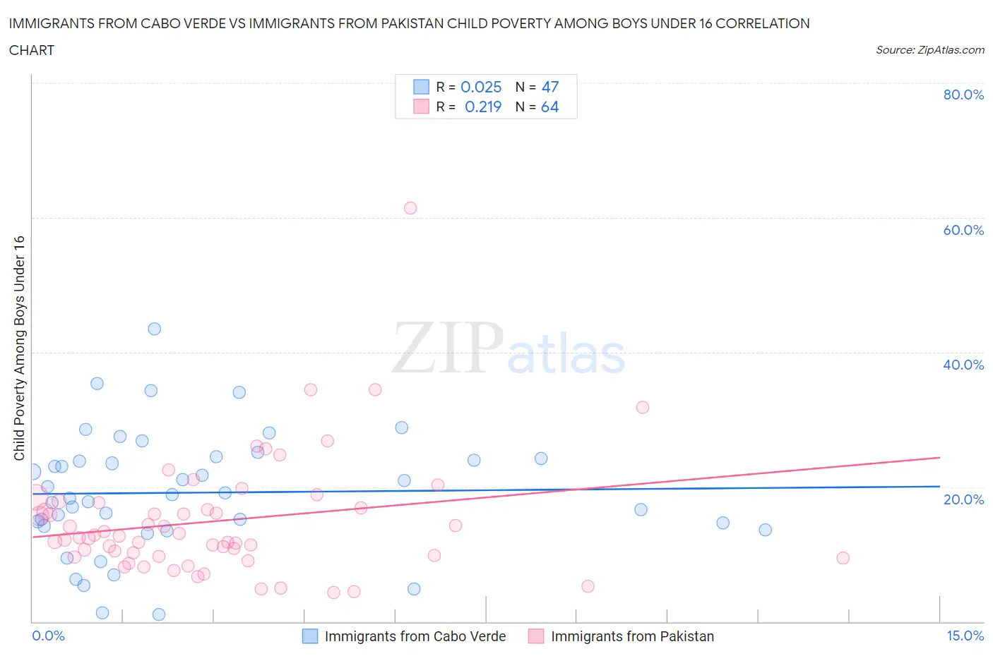 Immigrants from Cabo Verde vs Immigrants from Pakistan Child Poverty Among Boys Under 16