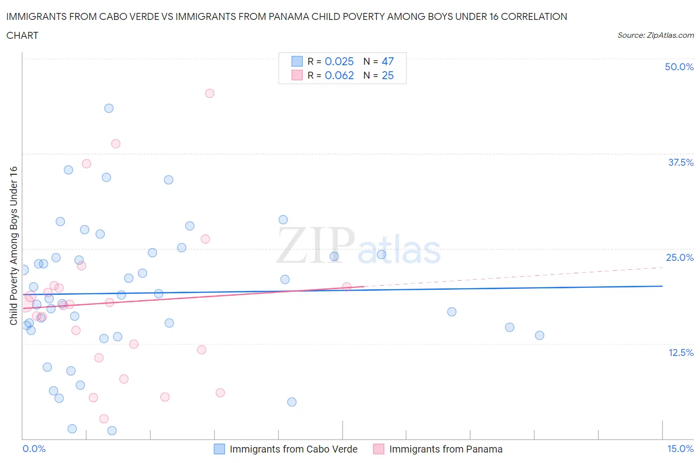 Immigrants from Cabo Verde vs Immigrants from Panama Child Poverty Among Boys Under 16
