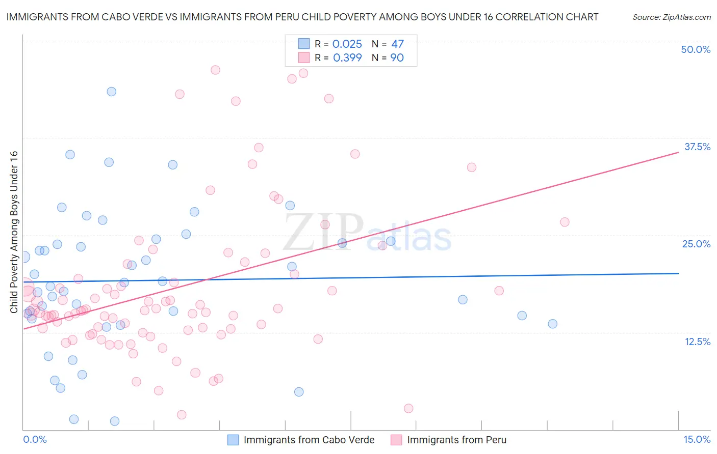 Immigrants from Cabo Verde vs Immigrants from Peru Child Poverty Among Boys Under 16