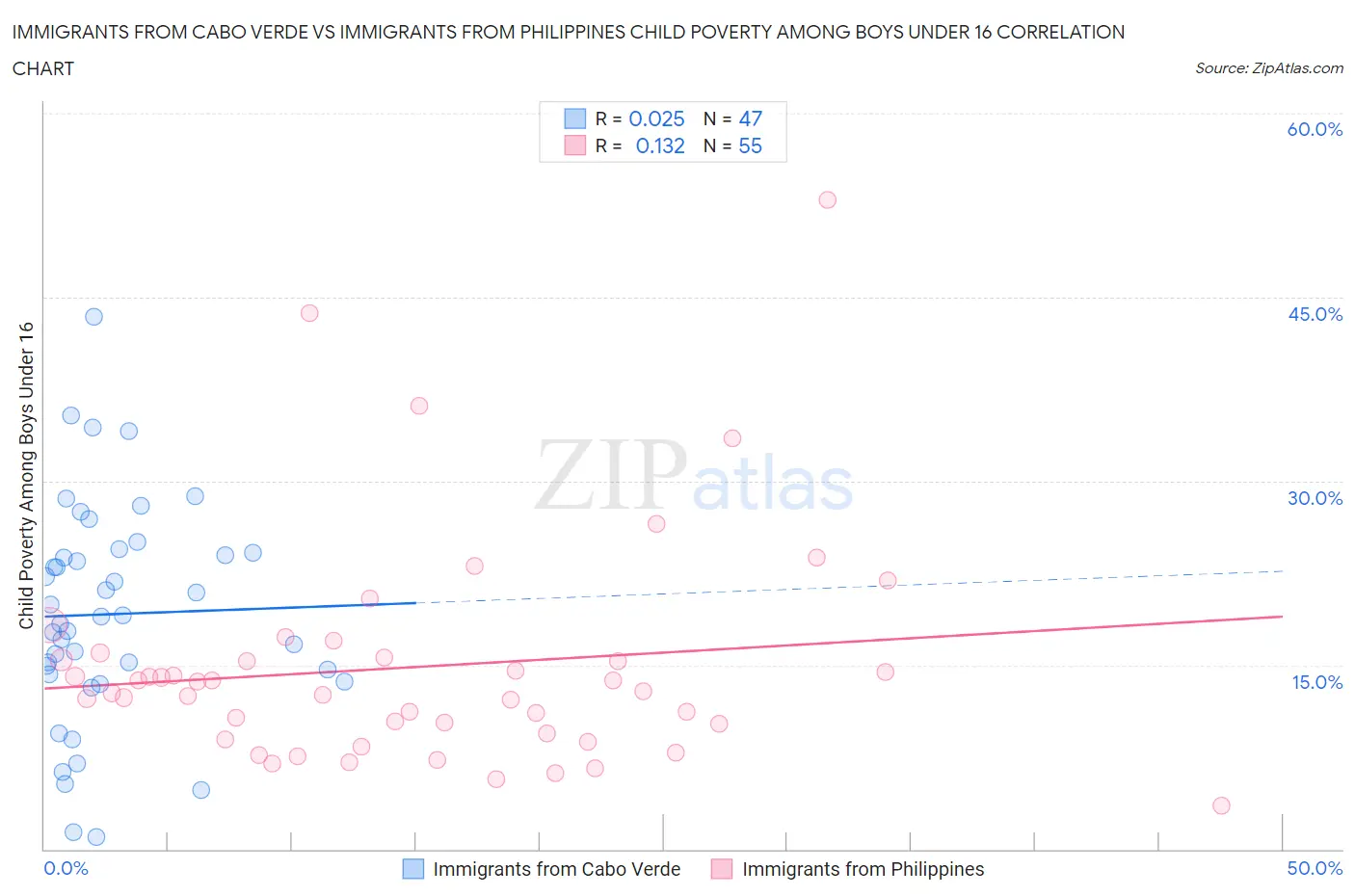 Immigrants from Cabo Verde vs Immigrants from Philippines Child Poverty Among Boys Under 16