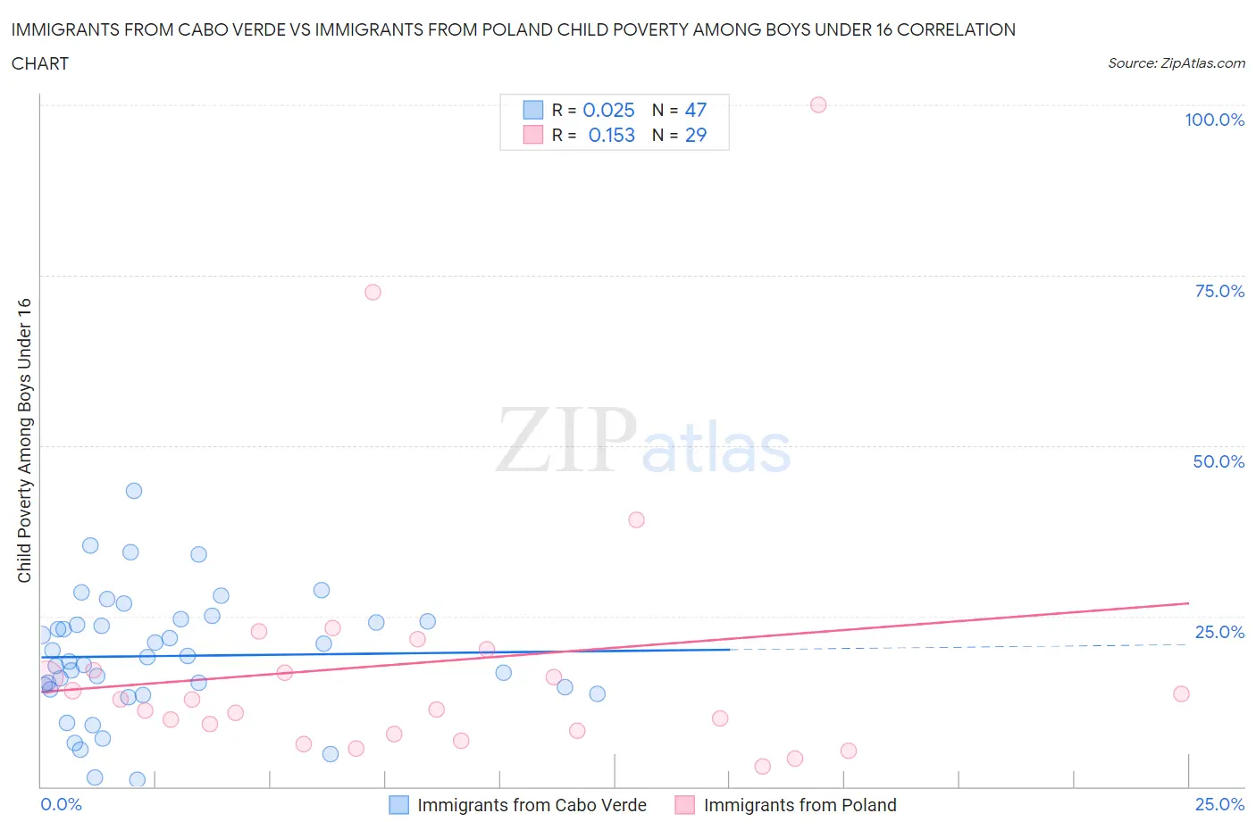Immigrants from Cabo Verde vs Immigrants from Poland Child Poverty Among Boys Under 16