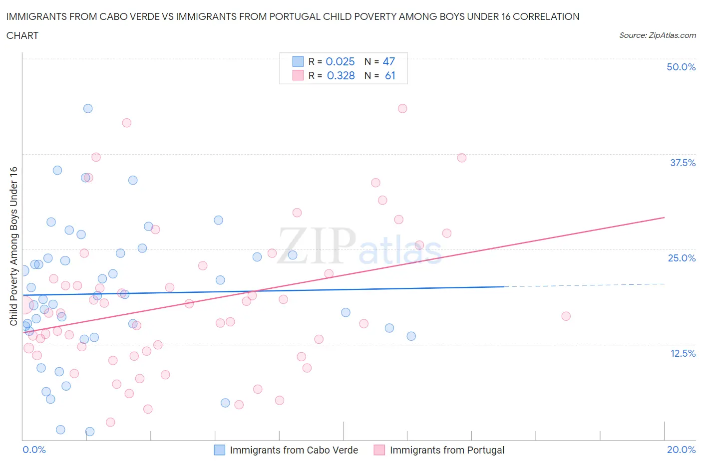 Immigrants from Cabo Verde vs Immigrants from Portugal Child Poverty Among Boys Under 16