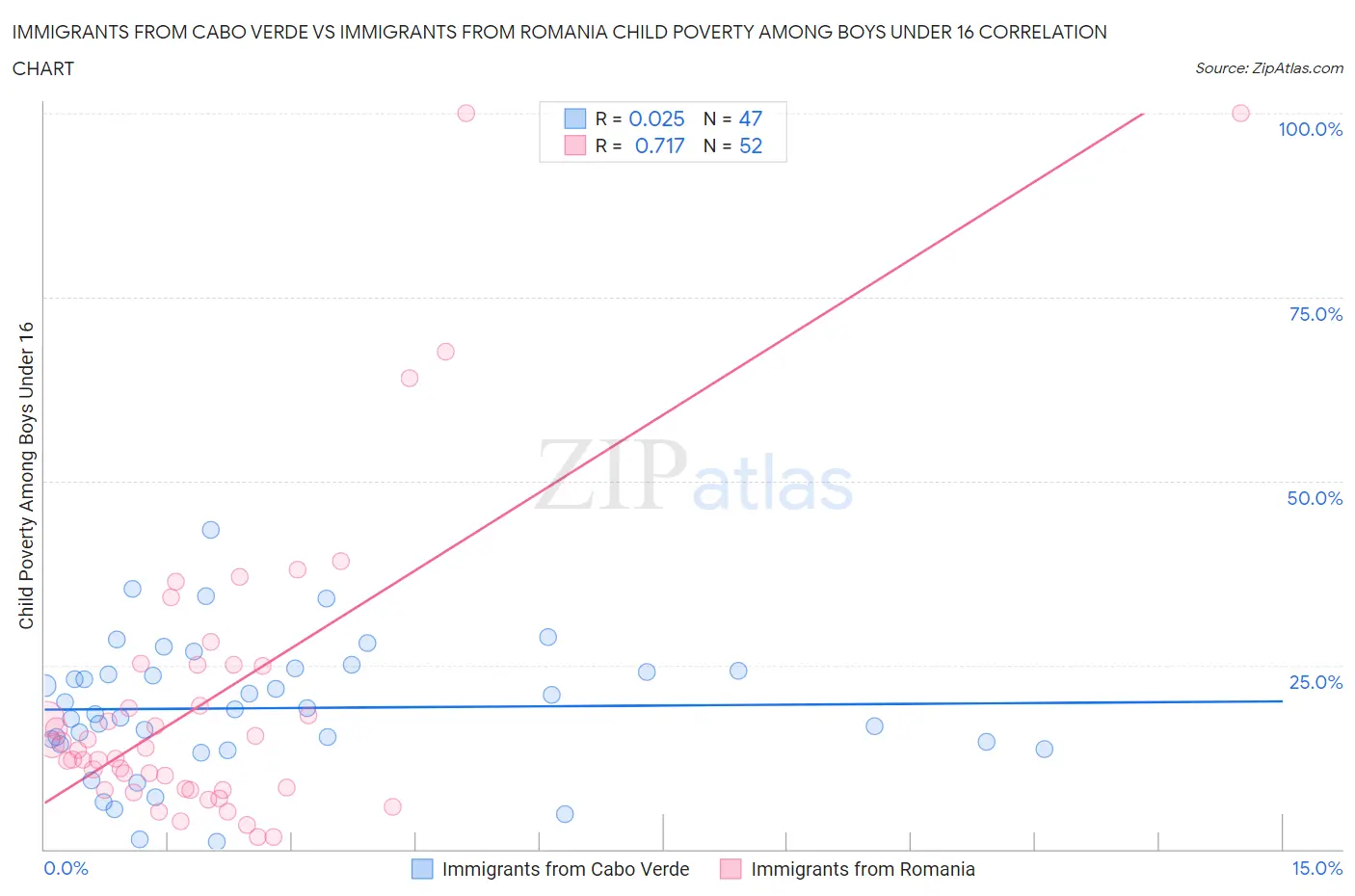 Immigrants from Cabo Verde vs Immigrants from Romania Child Poverty Among Boys Under 16